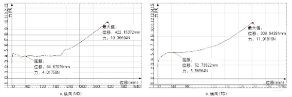 圖3 LDPE薄膜拉伸曲線(厚度：40μm)