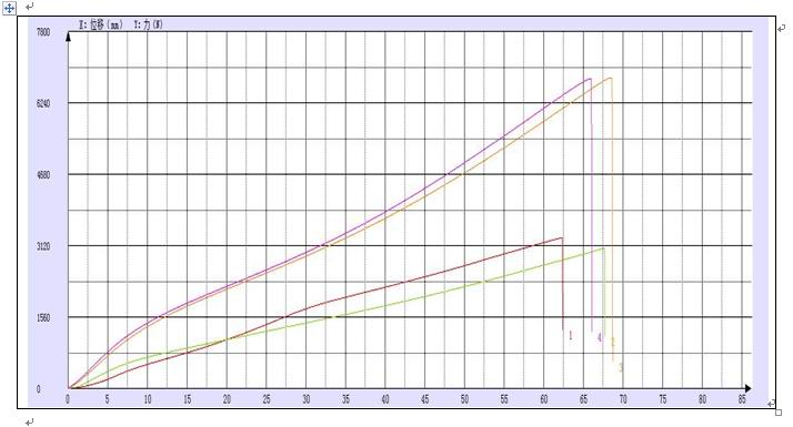 拉伸試驗(yàn)機(jī)試驗(yàn)曲線報(bào)告