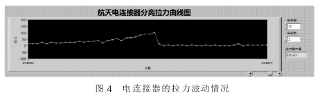 電連接器的拉力波動情況