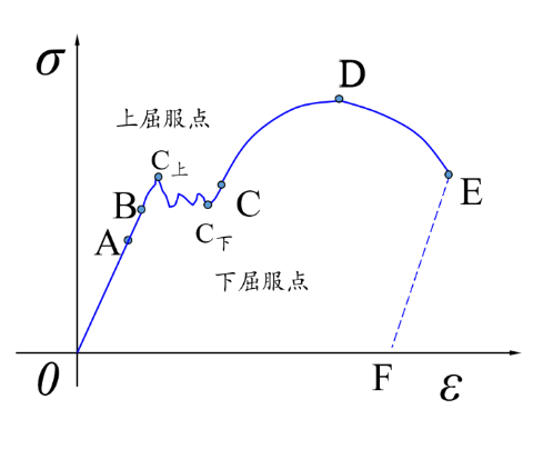 拉伸試驗(yàn)曲線示意圖