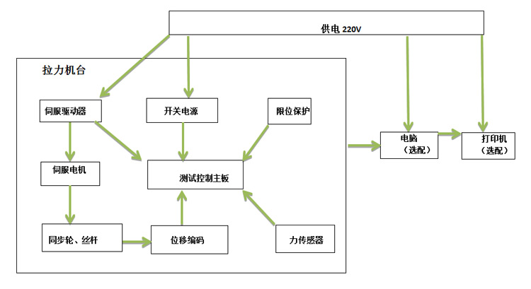 拉力試驗機（機臺）維修電路原理圖