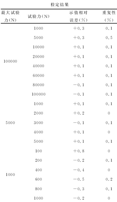 表1：試驗(yàn)機(jī)檢定結(jié)果