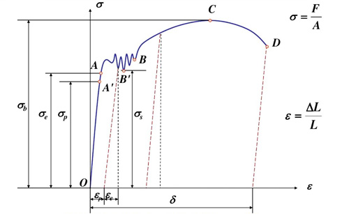 線纜拉伸應(yīng)力應(yīng)變曲線