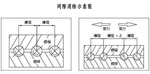 拉力試驗(yàn)機(jī)絲桿間隙消除示意圖