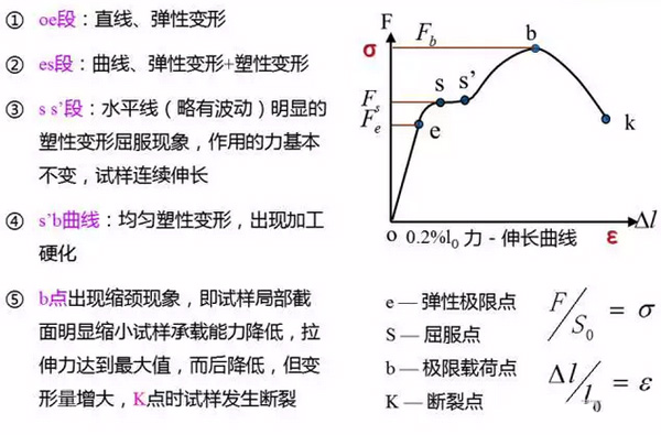 材料拉伸曲線