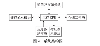 圖2：系統(tǒng)結構圖