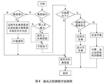 圖4：最高點檢測程序流程圖