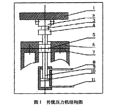 圖1：傳統(tǒng)壓力機(jī)結(jié)構(gòu)圖