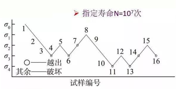 圖2：測試壽命示意圖