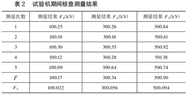 表2：試驗機期間核查測量結(jié)果