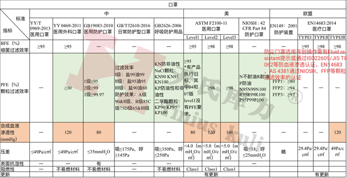 各國(guó)防護(hù)口罩、醫(yī)用口罩檢測(cè)標(biāo)準(zhǔn)及相關(guān)指標(biāo)對(duì)比