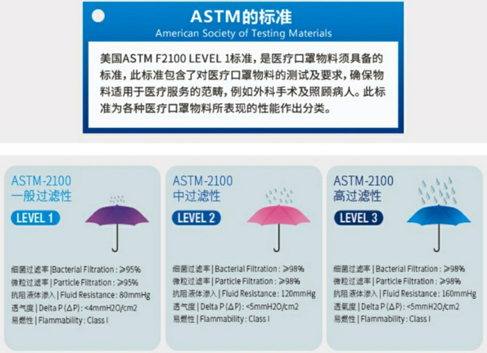 美國(guó)ASTM2100醫(yī)療口罩檢測(cè)相關(guān)等級(jí)指標(biāo)