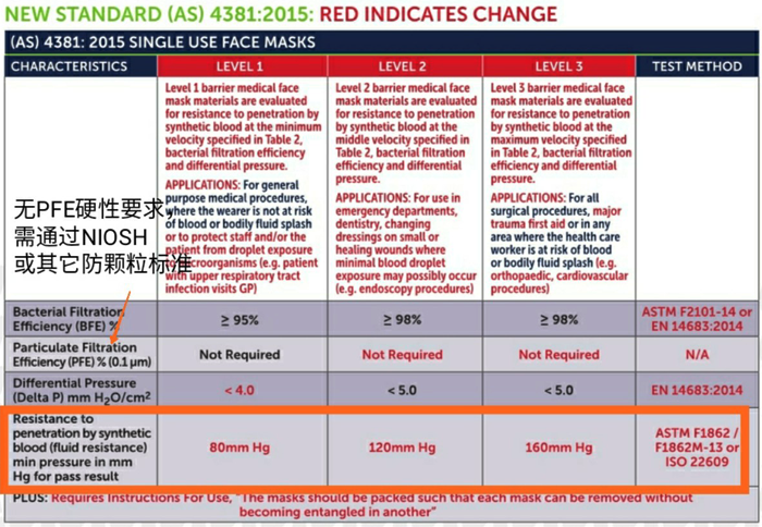 澳大利亞AS 4381:2015口罩檢測(cè)指標(biāo)