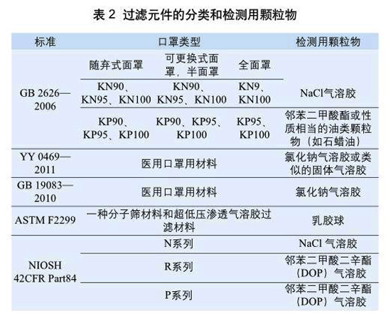 表2：過(guò)濾元件的分類(lèi)和檢測(cè)用顆粒物