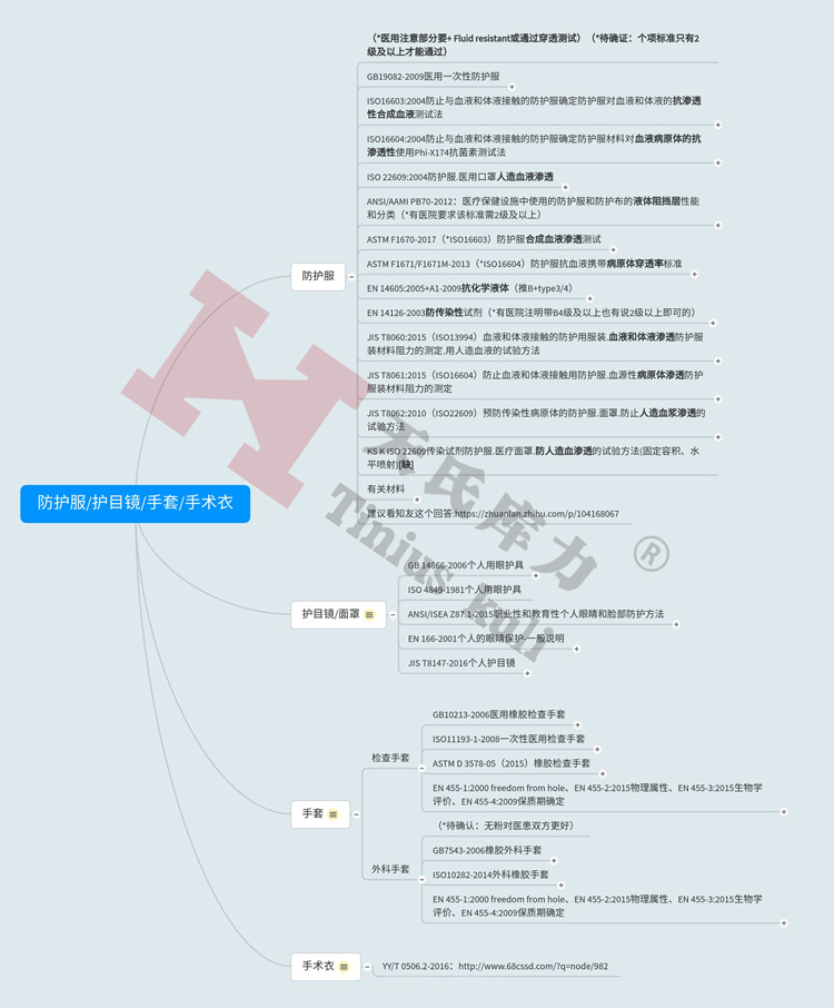 圖2：防護(hù)服、護(hù)目鏡、手套、手術(shù)衣檢測(cè)標(biāo)準(zhǔn)匯總