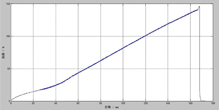 圖1：橡膠材料拉伸的負(fù)荷-位移曲線