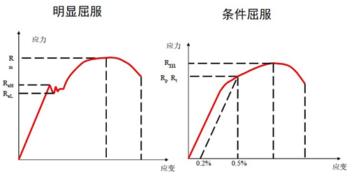 明顯屈服和條件屈服曲線