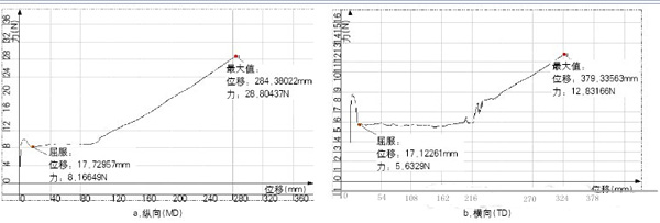 圖2 CPP薄膜拉伸曲線