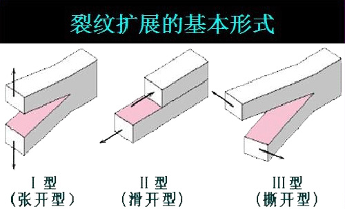 裂紋擴(kuò)展的三種類型