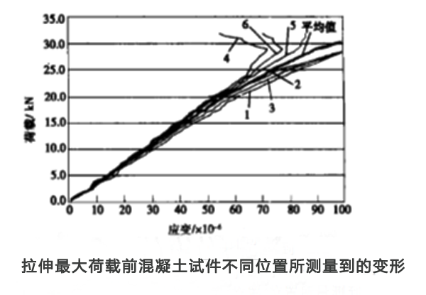 圖3：不同位置應變片的變形值