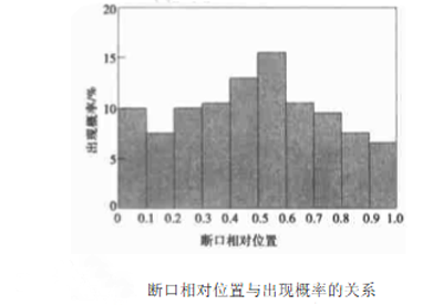 圖4：斷口相對位置與出現(xiàn)概率的關系