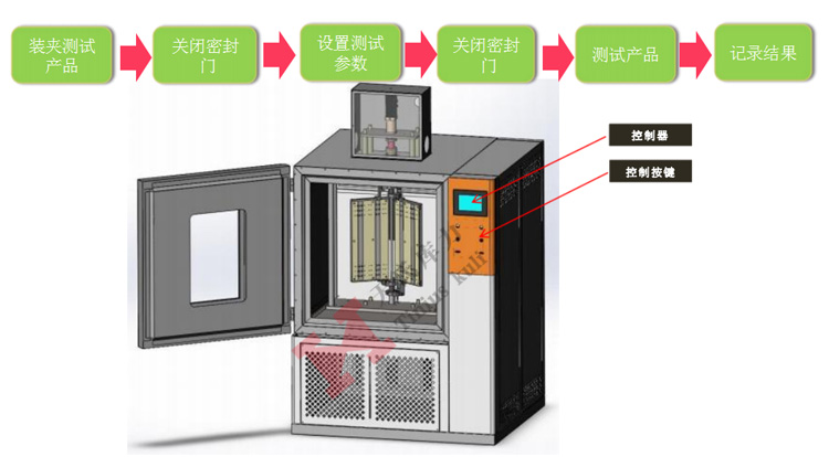 高低溫彎折試驗機(jī)工作流程